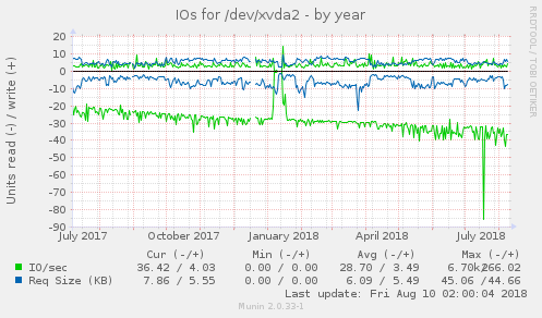 IOs for /dev/xvda2