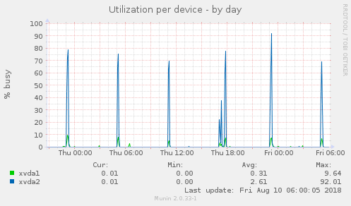 Utilization per device