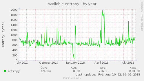 Available entropy
