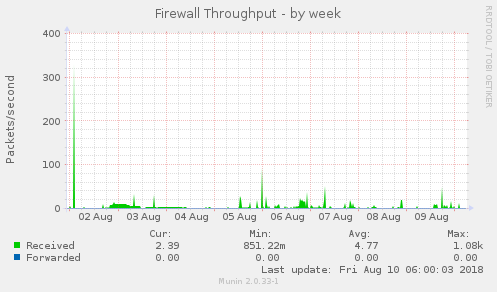 weekly graph