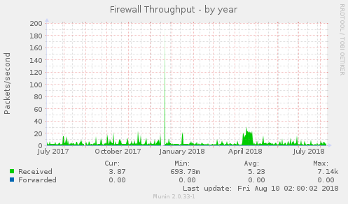 Firewall Throughput