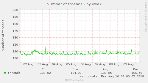 weekly graph