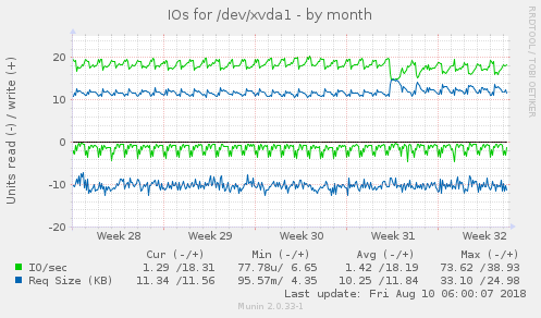 IOs for /dev/xvda1