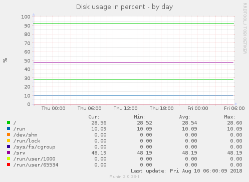 Disk usage in percent