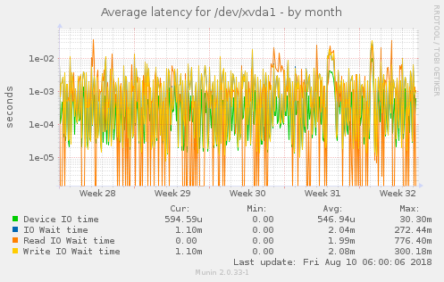 Average latency for /dev/xvda1