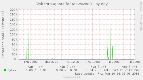 Disk throughput for /dev/xvda3