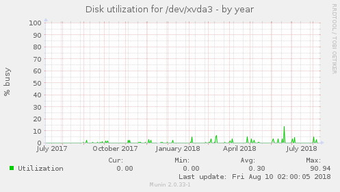 Disk utilization for /dev/xvda3