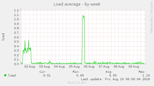 Load average
