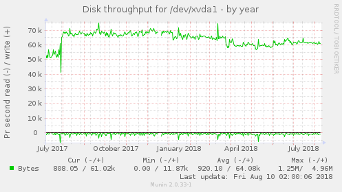 Disk throughput for /dev/xvda1