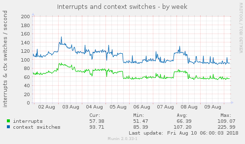 weekly graph