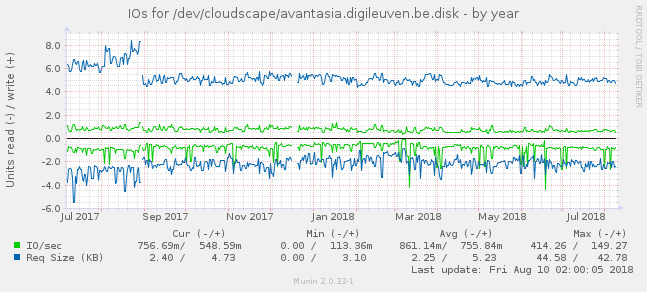 IOs for /dev/cloudscape/avantasia.digileuven.be.disk