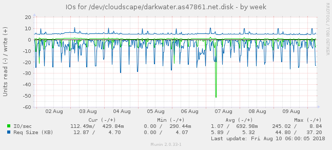 IOs for /dev/cloudscape/darkwater.as47861.net.disk
