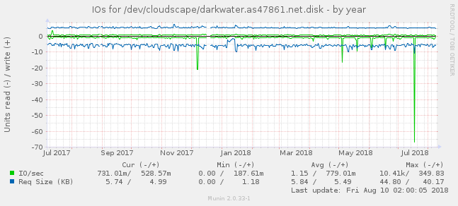IOs for /dev/cloudscape/darkwater.as47861.net.disk