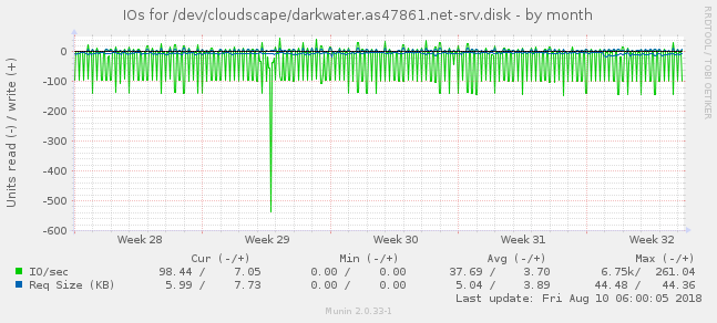 IOs for /dev/cloudscape/darkwater.as47861.net-srv.disk