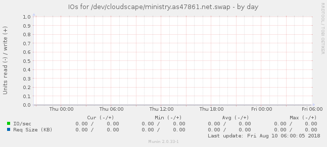 IOs for /dev/cloudscape/ministry.as47861.net.swap