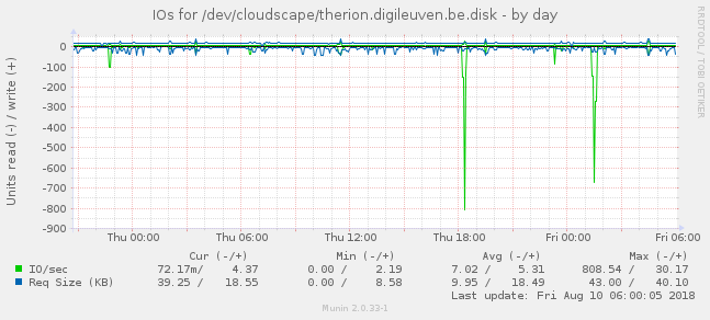 IOs for /dev/cloudscape/therion.digileuven.be.disk