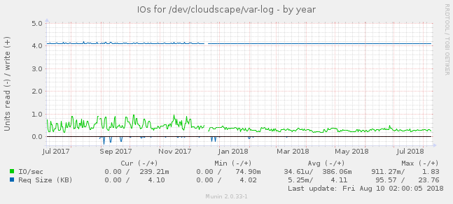 IOs for /dev/cloudscape/var-log