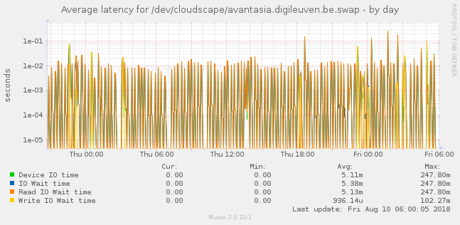 Average latency for /dev/cloudscape/avantasia.digileuven.be.swap