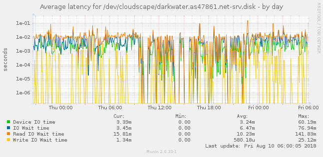 Average latency for /dev/cloudscape/darkwater.as47861.net-srv.disk
