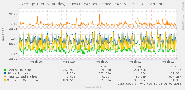 Average latency for /dev/cloudscape/evanescence.as47861.net.disk