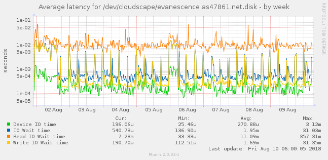 Average latency for /dev/cloudscape/evanescence.as47861.net.disk