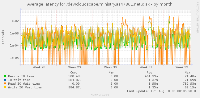 Average latency for /dev/cloudscape/ministry.as47861.net.disk
