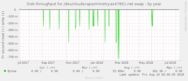 Disk throughput for /dev/cloudscape/ministry.as47861.net.swap