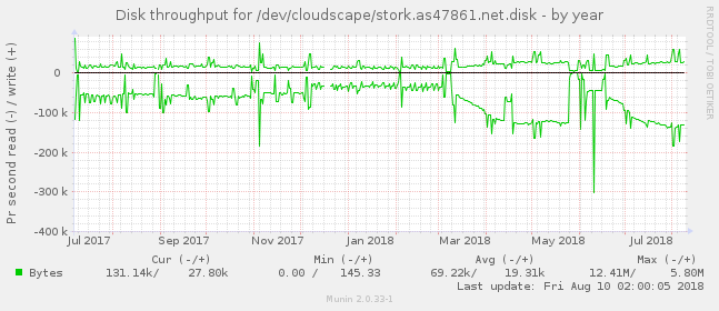 Disk throughput for /dev/cloudscape/stork.as47861.net.disk