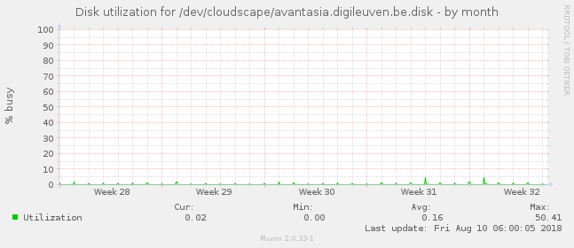 Disk utilization for /dev/cloudscape/avantasia.digileuven.be.disk