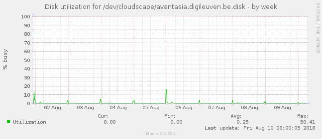 Disk utilization for /dev/cloudscape/avantasia.digileuven.be.disk