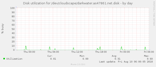 Disk utilization for /dev/cloudscape/darkwater.as47861.net.disk