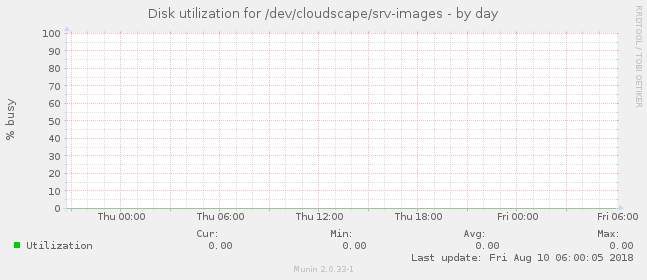 Disk utilization for /dev/cloudscape/srv-images