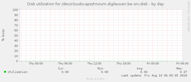 Disk utilization for /dev/cloudscape/trivium.digileuven.be-srv.disk