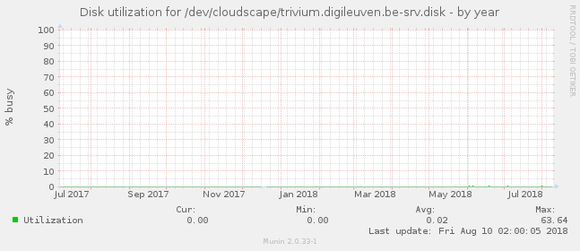 Disk utilization for /dev/cloudscape/trivium.digileuven.be-srv.disk
