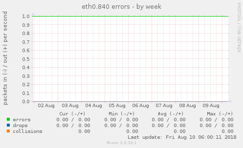 eth0.840 errors