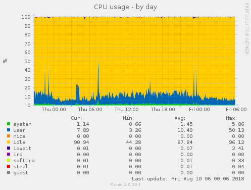 CPU usage