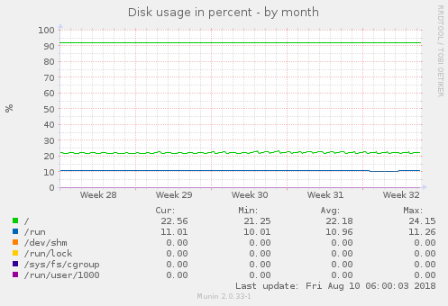 Disk usage in percent
