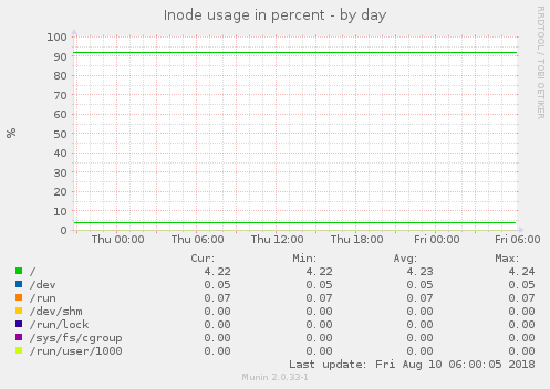 Inode usage in percent