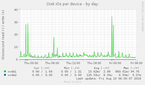 Disk IOs per device