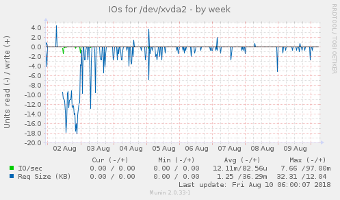 IOs for /dev/xvda2