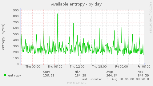 Available entropy