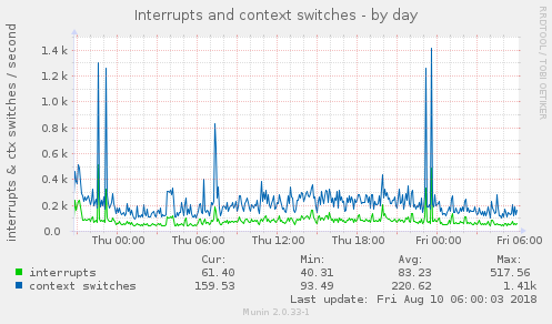 Interrupts and context switches