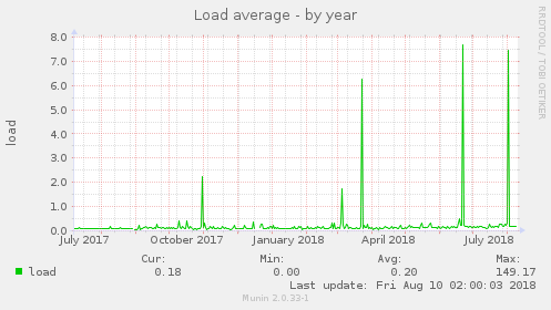 yearly graph
