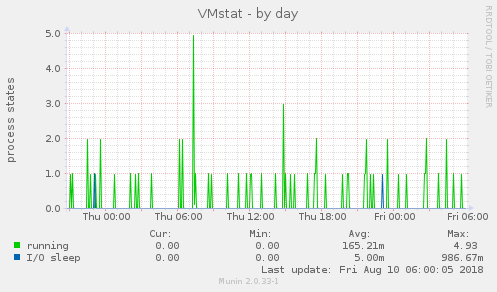 VMstat