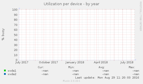 Utilization per device