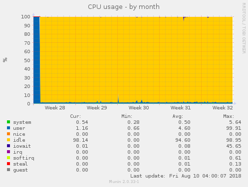 CPU usage