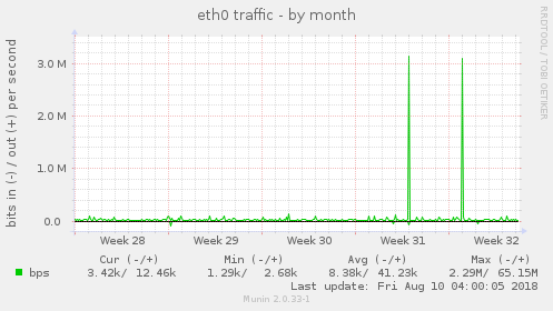eth0 traffic