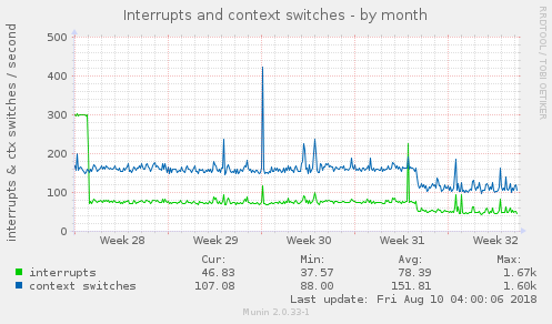 Interrupts and context switches