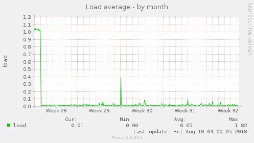 Load average