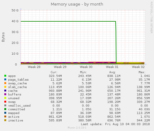 Memory usage